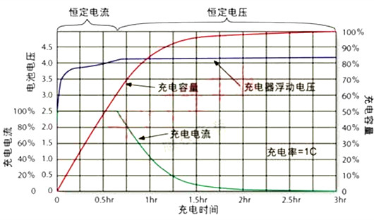 锂电池 充电 放电